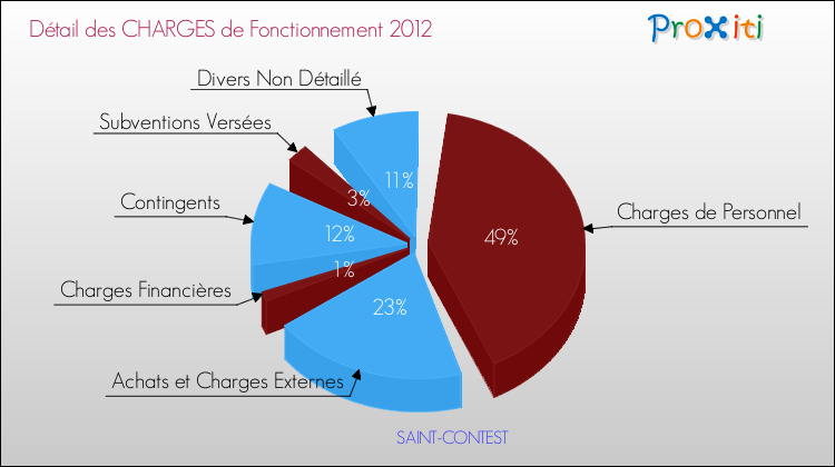 Décomposition des Charges de Fonctionnement 2012 de la commune de SAINT-CONTEST Charges de Fonctionnement 2012 pour la commune de SAINT-CONTEST