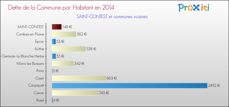 Dette par habitant de la commune en 2014 pour SAINT-CONTEST et les communes proches Comparaison de la dette par habitant de la commune en 2014 pour SAINT-CONTEST et les communes voisines