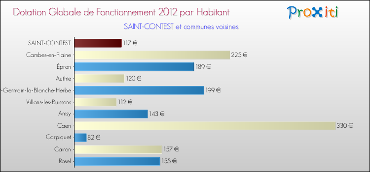 Montant des dotations globales de fonctionnement DGF par Habitant pour SAINT-CONTEST et les communes proches Comparaison des des dotations globales de fonctionnement DGF par habitant pour SAINT-CONTEST et les communes voisines