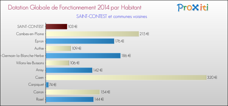 Montant des dotations globales de fonctionnement DGF par Habitant pour SAINT-CONTEST et les communes proches en 2014. Comparaison des des dotations globales de fonctionnement DGF par habitant pour SAINT-CONTEST et les communes voisines en 2014.