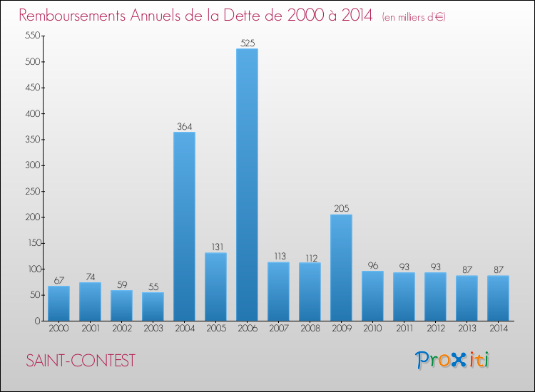 Evolution de l'annuité de la dette pour la commune de SAINT-CONTEST de 2000 à 2014 Annuités de la dette pour SAINT-CONTEST de 2000 à 2014