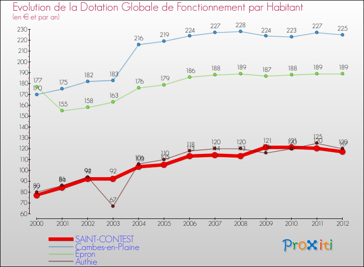 Evolution et montant de la dotation globale de fonctionnement par Habitant pour SAINT-CONTEST et les communes proches Comparaison des dotations globales de fonctionnement par habitant pour SAINT-CONTEST et les communes voisines
