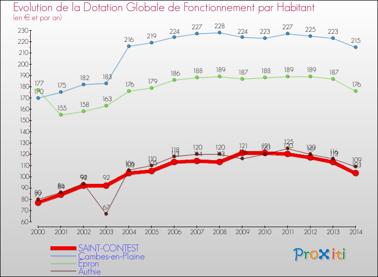 Evolution et montant de la dotation globale de fonctionnement par Habitant pour SAINT-CONTEST et les communes proches de 2000 à 2014. Comparaison des dotations globales de fonctionnement par habitant pour SAINT-CONTEST et les communes voisines de 2000 à 2014.