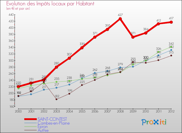 Evolution et montant des impôts locaux par Habitant pour SAINT-CONTEST et les communes proches Comparaison des impôts locaux par habitant pour SAINT-CONTEST et les communes voisines