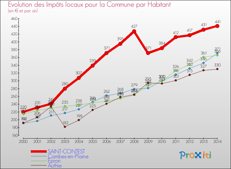 Evolution et montant des impôts locaux par Habitant pour SAINT-CONTEST et les communes proches de 2000 à 2014 Comparaison des impôts locaux par habitant pour SAINT-CONTEST et les communes voisines de 2000 à 2014