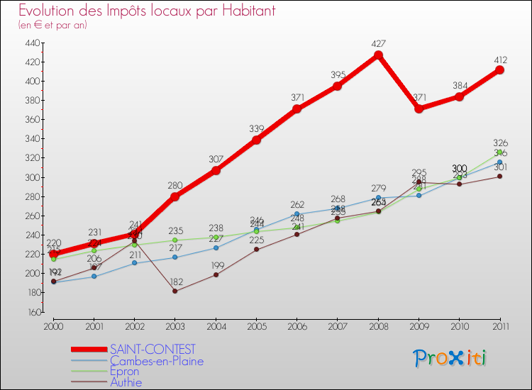 Evolution et montant des impôts locaux par Habitant pour SAINT-CONTEST et les communes proches Comparaison des impôts locaux par habitant pour SAINT-CONTEST et les communes voisines