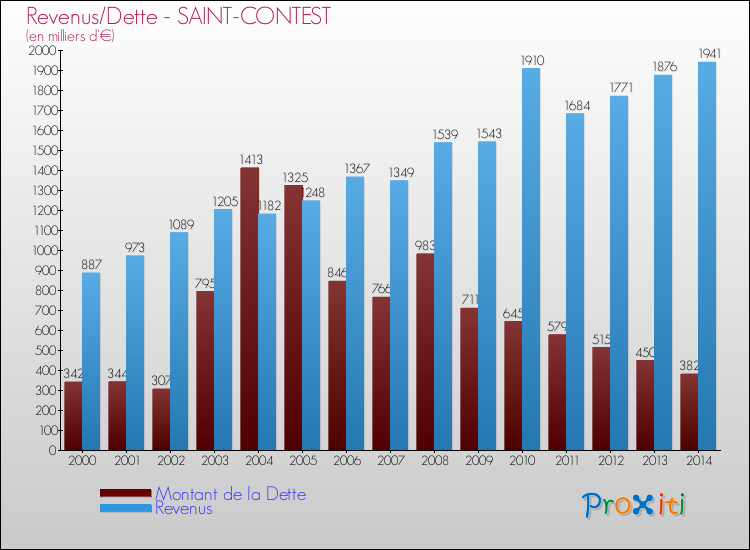 Evolution comparée de la dette et des revenus pour la commune de SAINT-CONTEST de 2000 à 2014 Comparaison de la dette et des revenus pour SAINT-CONTEST de 2000 à 2014