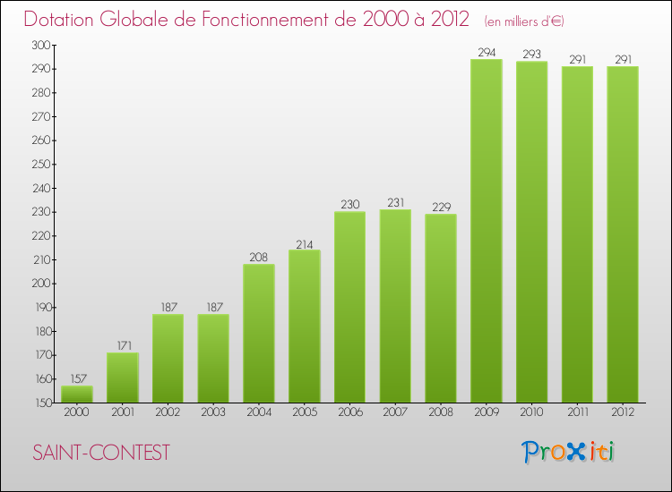 Evolution du montant de la Dotation Globale de Fonctionnement pour la commune de SAINT-CONTEST de 2000 à 2012 Evolution du montant de la Dotation Globale de Fonctionnement pour SAINT-CONTEST de 2000 à 2012
