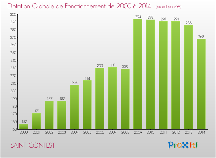 Evolution du montant de la Dotation Globale de Fonctionnement pour la commune de SAINT-CONTEST de 2000 à 2014 Evolution du montant de la Dotation Globale de Fonctionnement pour SAINT-CONTEST de 2000 à 2014