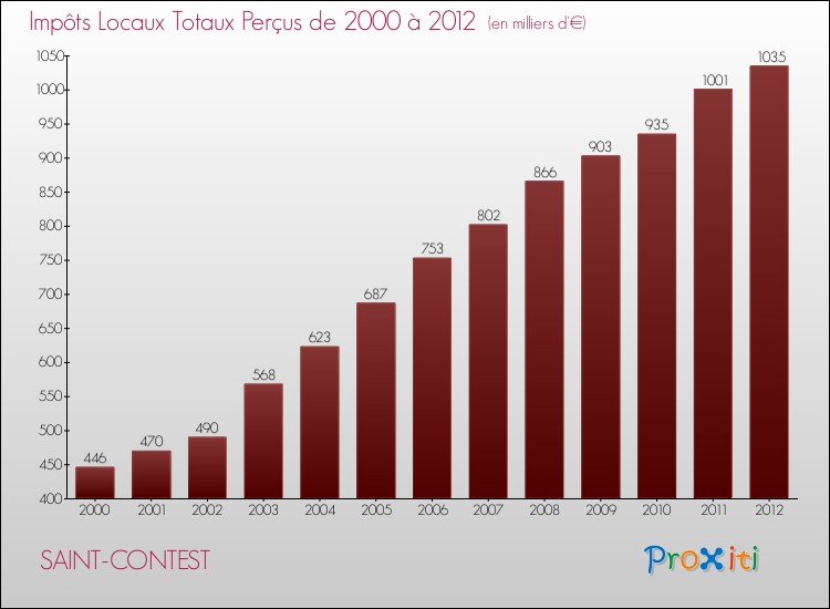 Evolution des Impôts Locaux pour la commune de SAINT-CONTEST de 2000 à 2012 Evolution des Impôts Locaux pour SAINT-CONTEST de 2000 à 2012