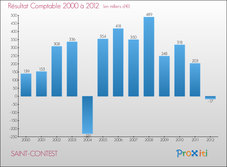 Evolution du résultat comptable pour la commune de SAINT-CONTEST de 2000 à 2012 Evolution du résultat comptable pour SAINT-CONTEST de 2000 à 2012