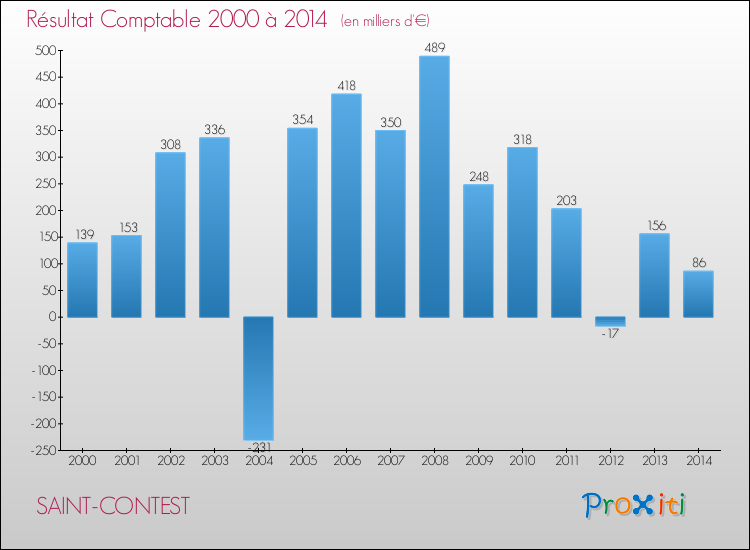 Evolution du résultat comptable pour la commune de SAINT-CONTEST de 2000 à 2014 Evolution du résultat comptable pour SAINT-CONTEST de 2000 à 2014