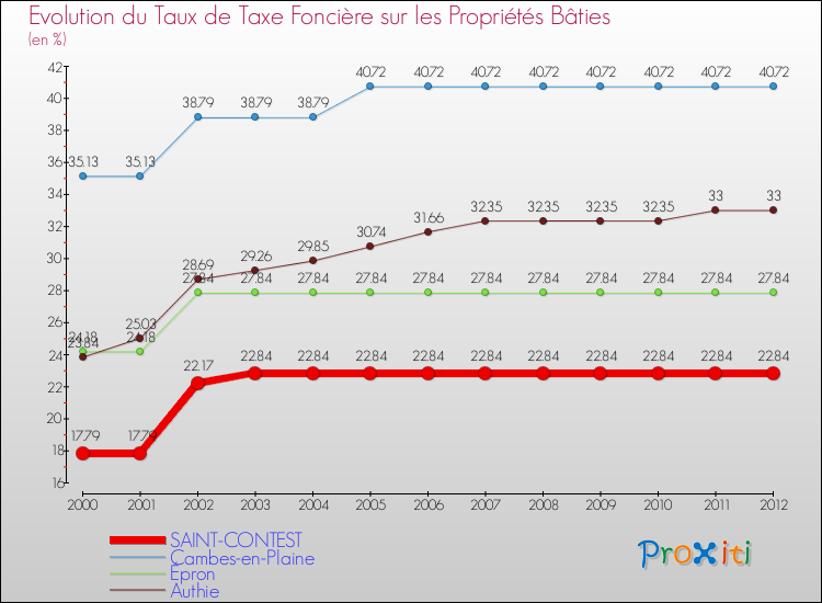 Evolution du taux de la taxe foncière sur le bati pour SAINT-CONTEST et les communes proches de 2000 à 2012 Comparaison des taux de taxe foncière sur le bati pour SAINT-CONTEST et les communes voisines de 2000 à 2012