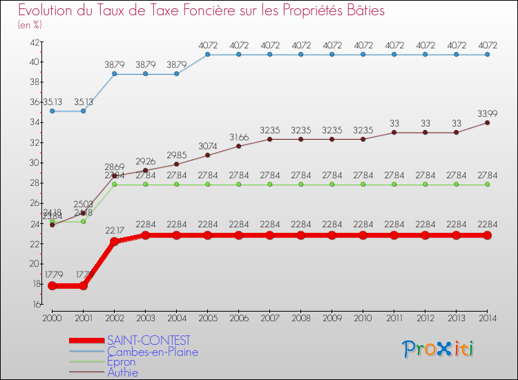 Evolution du taux de la taxe foncière sur le bati pour SAINT-CONTEST et les communes proches de 2000 à 2014 Comparaison des taux de taxe foncière sur le bati pour SAINT-CONTEST et les communes voisines de 2000 à 2014