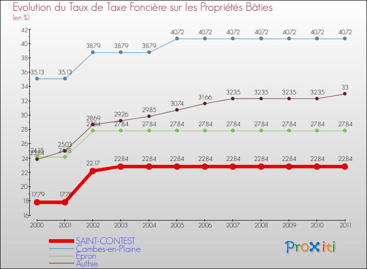 Evolution du taux de la taxe foncière sur le bati pour SAINT-CONTEST et les communes proches Comparaison des taux de taxe foncière sur le bati pour SAINT-CONTEST et les communes voisines