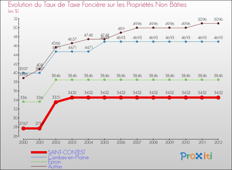 Evolution du taux de la taxe foncière sur les immeubles et terrains non batis pour SAINT-CONTEST et les communes proches de 2000 à 2012 Comparaison des taux de la taxe foncière sur les immeubles et terrains non batis pour SAINT-CONTEST et les communes voisines de 2000 à 2012