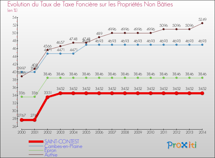 Evolution du taux de la taxe foncière sur les immeubles et terrains non batis pour SAINT-CONTEST et les communes proches de 2000 à 2014 Comparaison des taux de la taxe foncière sur les immeubles et terrains non batis pour SAINT-CONTEST et les communes voisines de 2000 à 2014