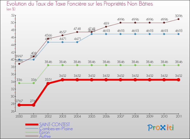 Evolution du taux de la taxe foncière sur les immeubles et terrains non batis pour SAINT-CONTEST et les communes proches Comparaison des taux de la taxe foncière sur les immeubles et terrains non batis pour SAINT-CONTEST et les communes voisines