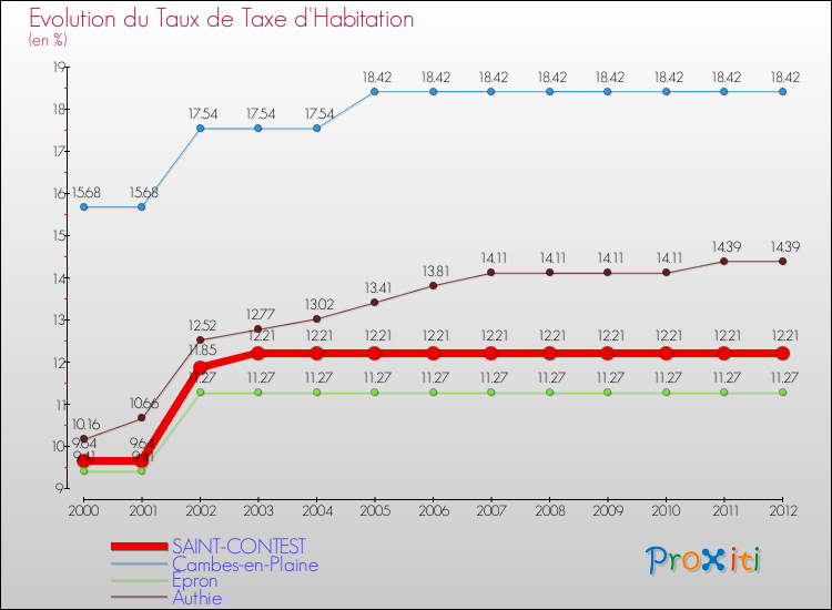 Evolution du taux de la taxe d'habitation pour SAINT-CONTEST et les communes proches Comparaison des taux de la taxe d'habitation pour SAINT-CONTEST et les communes voisines