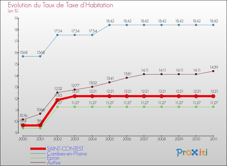 Evolution du taux de la taxe d'habitation pour SAINT-CONTEST et les communes proches Comparaison des taux de la taxe d'habitation pour SAINT-CONTEST et les communes voisines