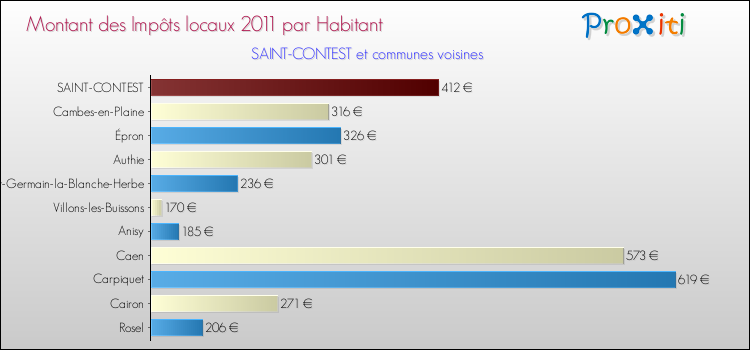 Montant des impôts locaux par Habitant pour SAINT-CONTEST et les communes proches Comparaison des impôts locaux par habitant pour SAINT-CONTEST et les communes voisines