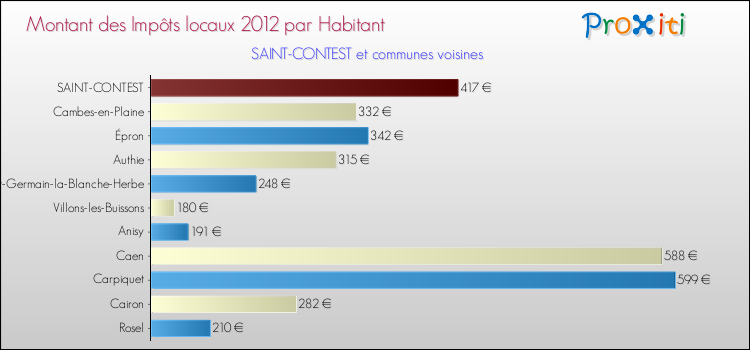 Montant des impôts locaux par Habitant pour SAINT-CONTEST et les communes proches Comparaison des impôts locaux par habitant pour SAINT-CONTEST et les communes voisines