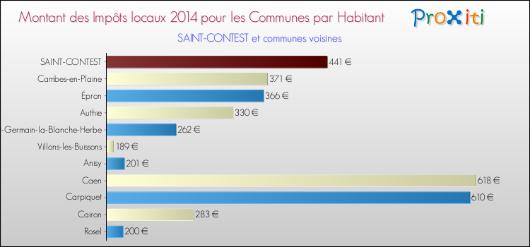 Montant des impôts locaux par Habitant pour SAINT-CONTEST et les communes proches en 2014 Comparaison des impôts locaux par habitant pour SAINT-CONTEST et les communes voisines en 2014