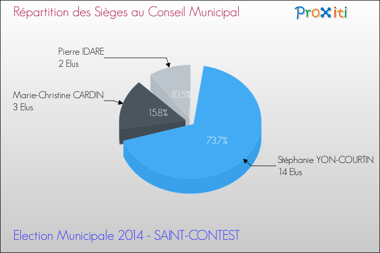 Répartition des élus au conseil municipal entre les listes au 2ème Tour des Elections Municipales 2014 de la commune de SAINT-CONTEST Elections Municipales 2014 - Répartition des élus au conseil municipal entre les listes au 2ème Tour pour la commune de SAINT-CONTEST