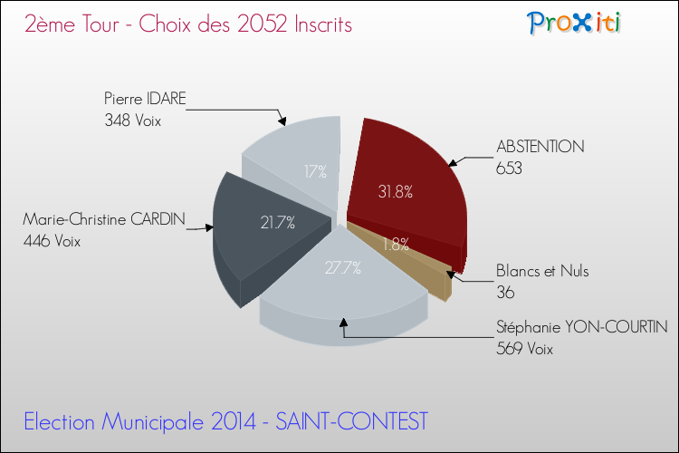 Résultats par rapport aux inscrits au 2ème Tour des Elections Municipales 2014 de la commune de SAINT-CONTEST Elections Municipales 2014 - Résultats par rapport aux inscrits au 2ème Tour pour la commune de SAINT-CONTEST