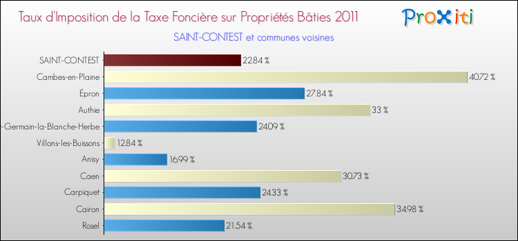 Taux d'imposition de la taxe foncière sur le bati 2011 pour SAINT-CONTEST et les communes proches Comparaison des taux d'imposition de la taxe foncière sur le bati 2011 pour SAINT-CONTEST et les communes voisines
