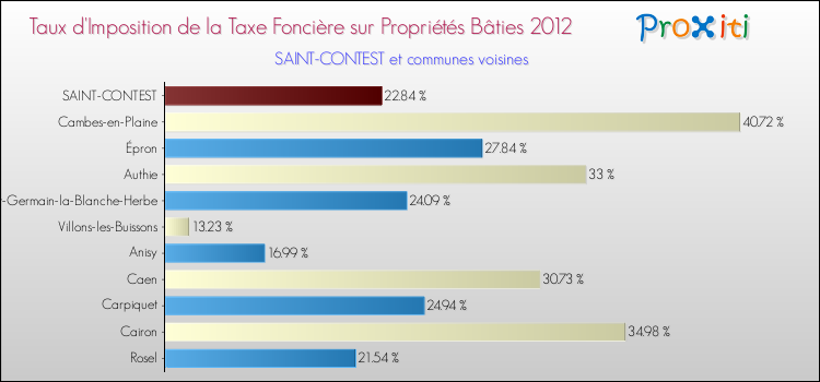 Taux d'imposition de la taxe foncière sur le bati 2012 pour SAINT-CONTEST et les communes proches Comparaison des taux d'imposition de la taxe foncière sur le bati 2012 pour SAINT-CONTEST et les communes voisines