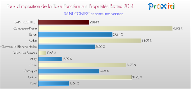 Taux d'imposition de la taxe foncière sur le bati 2014 pour SAINT-CONTEST et les communes proches Comparaison des taux d'imposition de la taxe foncière sur le bati 2014 pour SAINT-CONTEST et les communes voisines