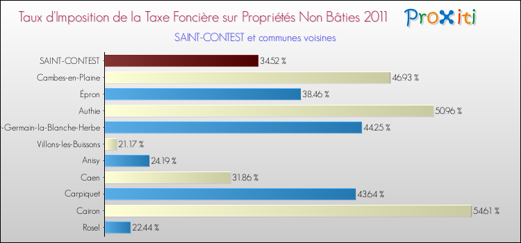 Taux d'imposition de la taxe foncière sur les immeubles et terrains non batis 2011 pour SAINT-CONTEST et les communes proches Comparaison des taux d'imposition de la taxe foncière sur les immeubles et terrains non batis 2011 pour SAINT-CONTEST et les communes voisines