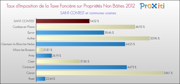 Taux d'imposition de la taxe foncière sur les immeubles et terrains non batis 2012 pour SAINT-CONTEST et les communes proches Comparaison des taux d'imposition de la taxe foncière sur les immeubles et terrains non batis 2012 pour SAINT-CONTEST et les communes voisines