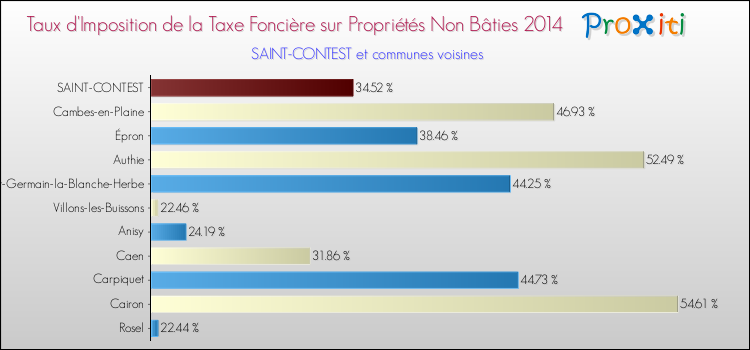 Taux d'imposition de la taxe foncière sur les immeubles et terrains non batis 2014 pour SAINT-CONTEST et les communes proches Comparaison des taux d'imposition de la taxe foncière sur les immeubles et terrains non batis 2014 pour SAINT-CONTEST et les communes voisines