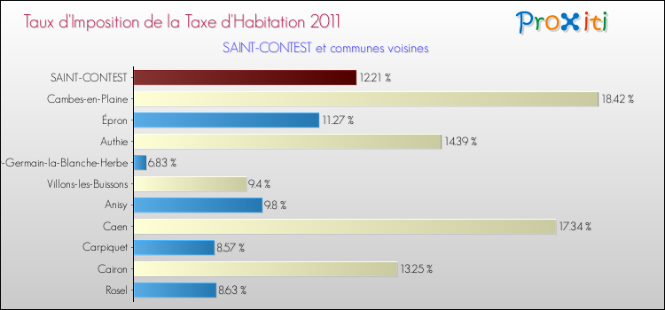 Taux d'imposition de la taxe d'habitation 2011 pour SAINT-CONTEST et les communes proches Comparaison des taux d'imposition de la taxe d'habitation 2011 pour SAINT-CONTEST et les communes voisines