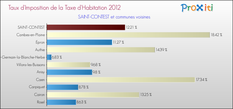 Taux d'imposition de la taxe d'habitation 2012 pour SAINT-CONTEST et les communes proches Comparaison des taux d'imposition de la taxe d'habitation 2012 pour SAINT-CONTEST et les communes voisines