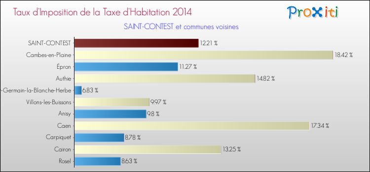 Taux d'imposition de la taxe d'habitation 2014 pour SAINT-CONTEST et les communes proches Comparaison des taux d'imposition de la taxe d'habitation 2014 pour SAINT-CONTEST et les communes voisines