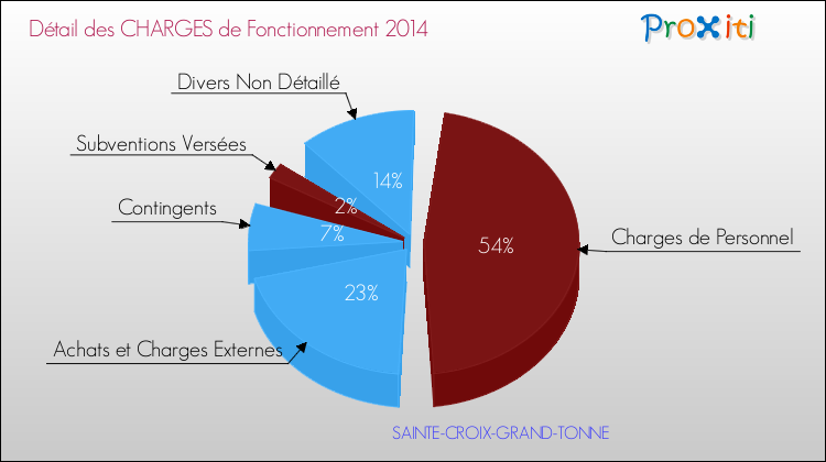 Décomposition des Charges de Fonctionnement 2014 de la commune de SAINTE-CROIX-GRAND-TONNE Charges de Fonctionnement 2014 pour la commune de SAINTE-CROIX-GRAND-TONNE