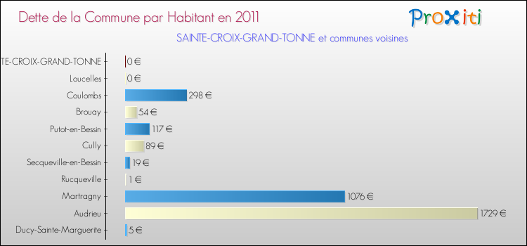 Dette par habitant de la commune en 2011 pour SAINTE-CROIX-GRAND-TONNE et les communes proches Comparaison de la dette par habitant de la commune en 2011 pour SAINTE-CROIX-GRAND-TONNE et les communes voisines