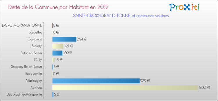 Dette par habitant de la commune en 2012 pour SAINTE-CROIX-GRAND-TONNE et les communes proches Comparaison de la dette par habitant de la commune en 2012 pour SAINTE-CROIX-GRAND-TONNE et les communes voisines