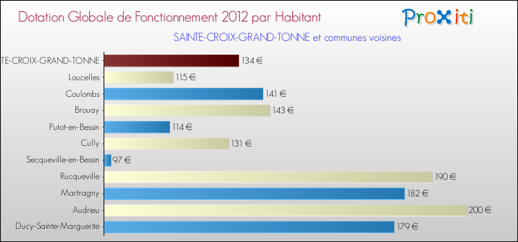 Montant des dotations globales de fonctionnement DGF par Habitant pour SAINTE-CROIX-GRAND-TONNE et les communes proches Comparaison des des dotations globales de fonctionnement DGF par habitant pour SAINTE-CROIX-GRAND-TONNE et les communes voisines