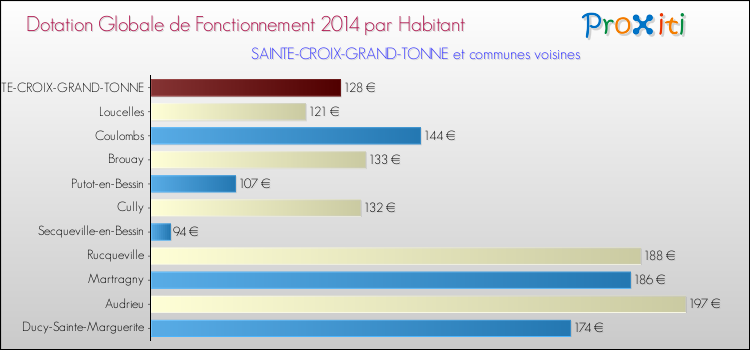 Montant des dotations globales de fonctionnement DGF par Habitant pour SAINTE-CROIX-GRAND-TONNE et les communes proches en 2014. Comparaison des des dotations globales de fonctionnement DGF par habitant pour SAINTE-CROIX-GRAND-TONNE et les communes voisines en 2014.