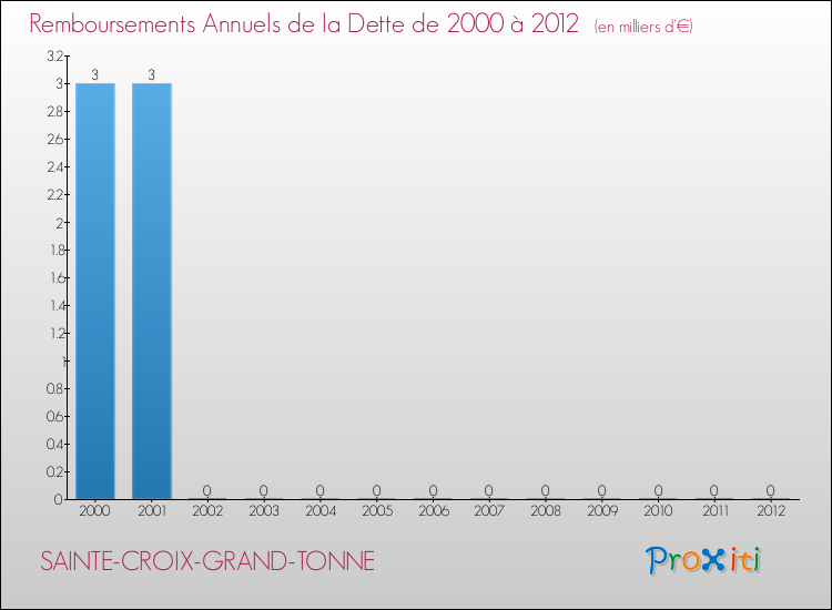 Evolution de l'annuité de la dette pour la commune de SAINTE-CROIX-GRAND-TONNE de 2000 à 2012 Annuités de la dette pour SAINTE-CROIX-GRAND-TONNE de 2000 à 2012