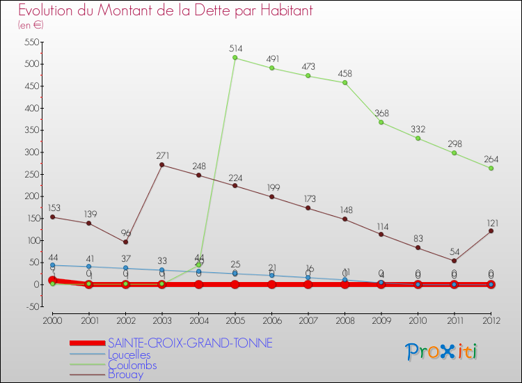 Evolution de la dette par habitant pour la commune de SAINTE-CROIX-GRAND-TONNE et les communes proches de 2000 à 2012 Comparaison de la dette par habitant pour SAINTE-CROIX-GRAND-TONNE et les communes voisines de 2000 à 2012