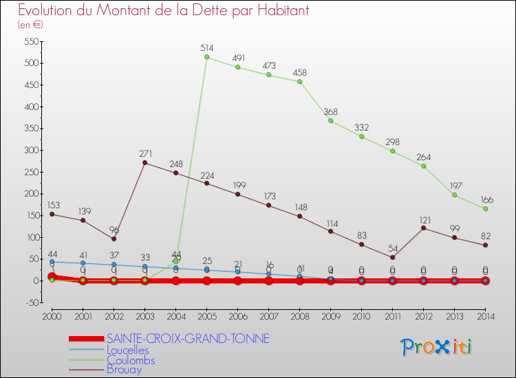 Evolution de la dette par habitant pour la commune de SAINTE-CROIX-GRAND-TONNE et les communes proches de 2000 à 2014 Comparaison de la dette par habitant pour SAINTE-CROIX-GRAND-TONNE et les communes voisines de 2000 à 2014