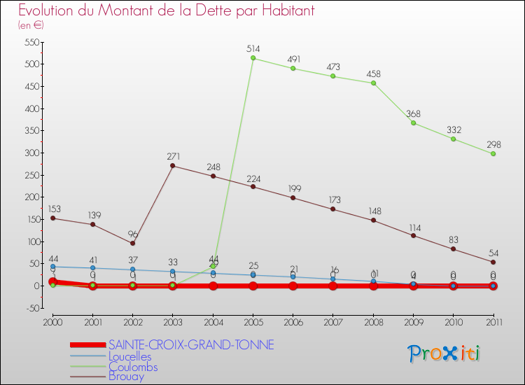 Evolution de la dette par habitant pour la commune de SAINTE-CROIX-GRAND-TONNE et les communes proches Comparaison de la dette par habitant pour SAINTE-CROIX-GRAND-TONNE et les communes voisines