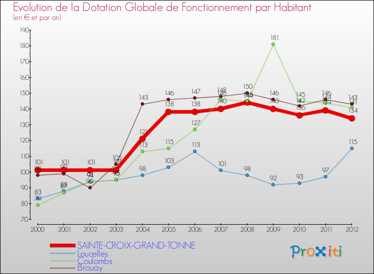 Evolution et montant de la dotation globale de fonctionnement par Habitant pour SAINTE-CROIX-GRAND-TONNE et les communes proches Comparaison des dotations globales de fonctionnement par habitant pour SAINTE-CROIX-GRAND-TONNE et les communes voisines