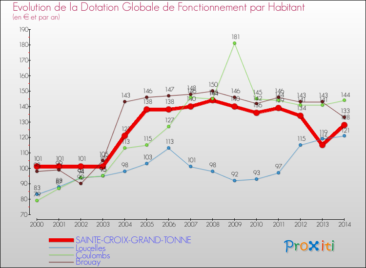 Evolution et montant de la dotation globale de fonctionnement par Habitant pour SAINTE-CROIX-GRAND-TONNE et les communes proches de 2000 à 2014. Comparaison des dotations globales de fonctionnement par habitant pour SAINTE-CROIX-GRAND-TONNE et les communes voisines de 2000 à 2014.