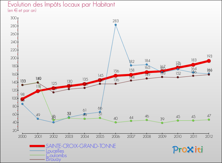 Evolution et montant des impôts locaux par Habitant pour SAINTE-CROIX-GRAND-TONNE et les communes proches Comparaison des impôts locaux par habitant pour SAINTE-CROIX-GRAND-TONNE et les communes voisines